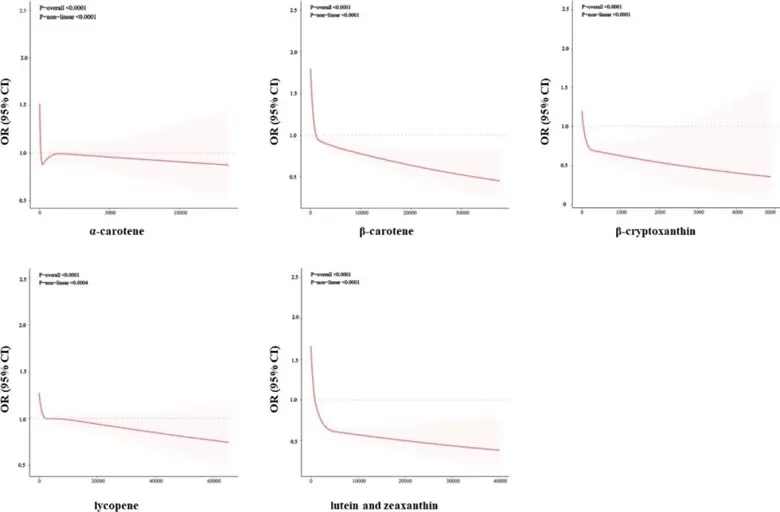 New Discovery in Natural Plant Pigments Significant Delay in Biological Aging! New Discovery in Natural Plant Pigments Significant Delay in Biological Aging!