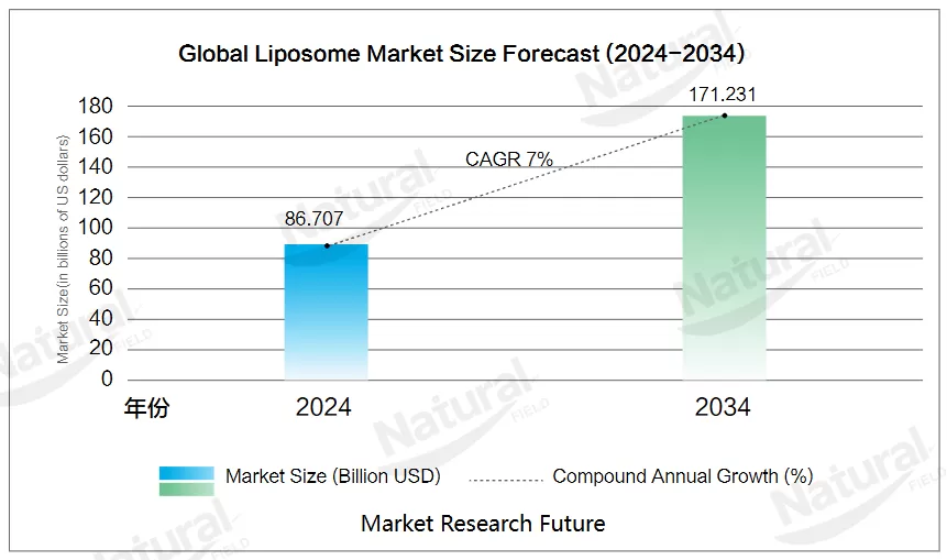 El futuro de la administración de nutracéuticos: tecnología liposomal