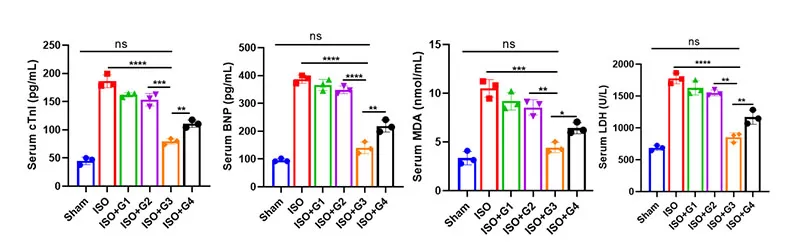 Significant Cardioprotective Efficacy Significant Cardioprotective Efficacy