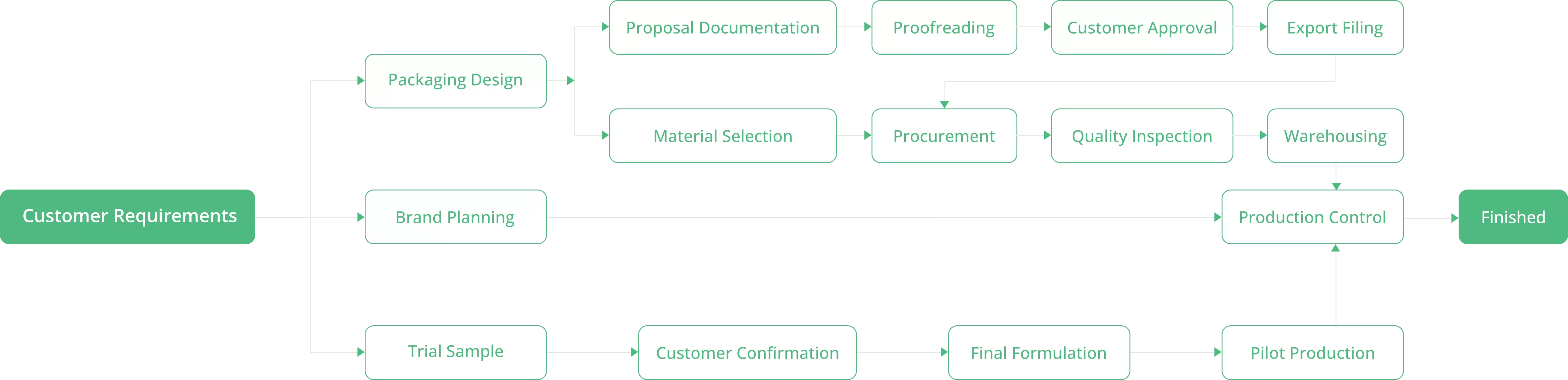 Proceso de negocio de ODM