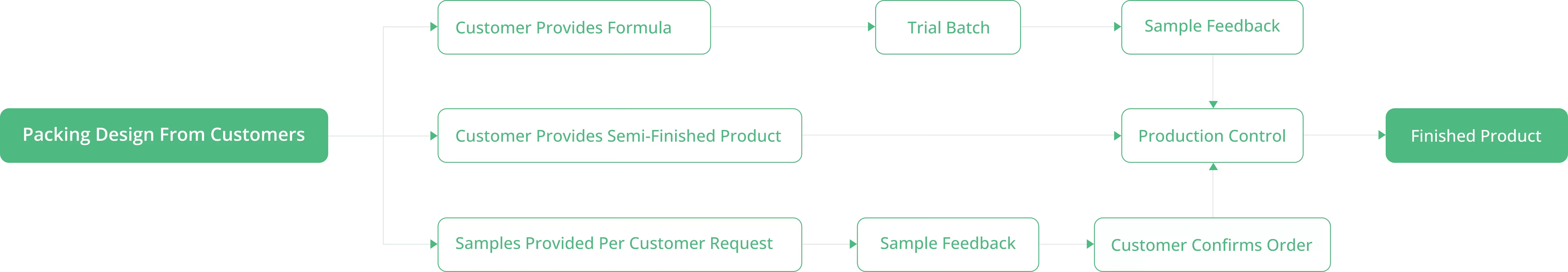 Proceso de negocio OEM