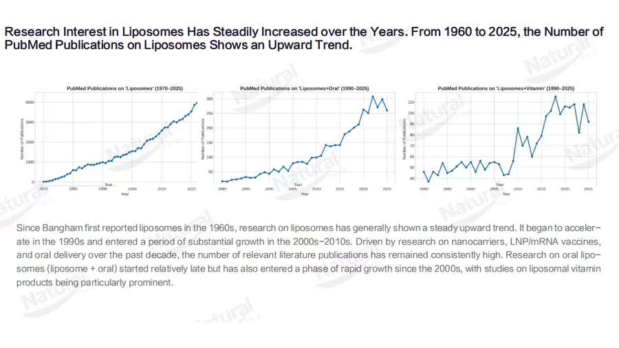 El mercado de los liposomas: del auge de la I + D al avance comercial: un profundo buceo en el estado actual y las tendencias futuras